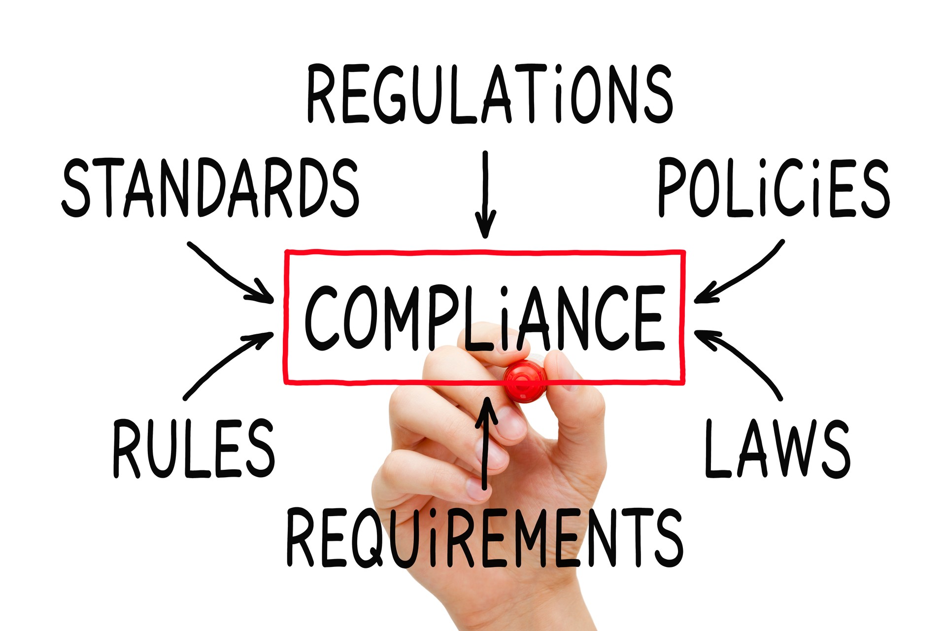 Compliance Flow Chart Concept